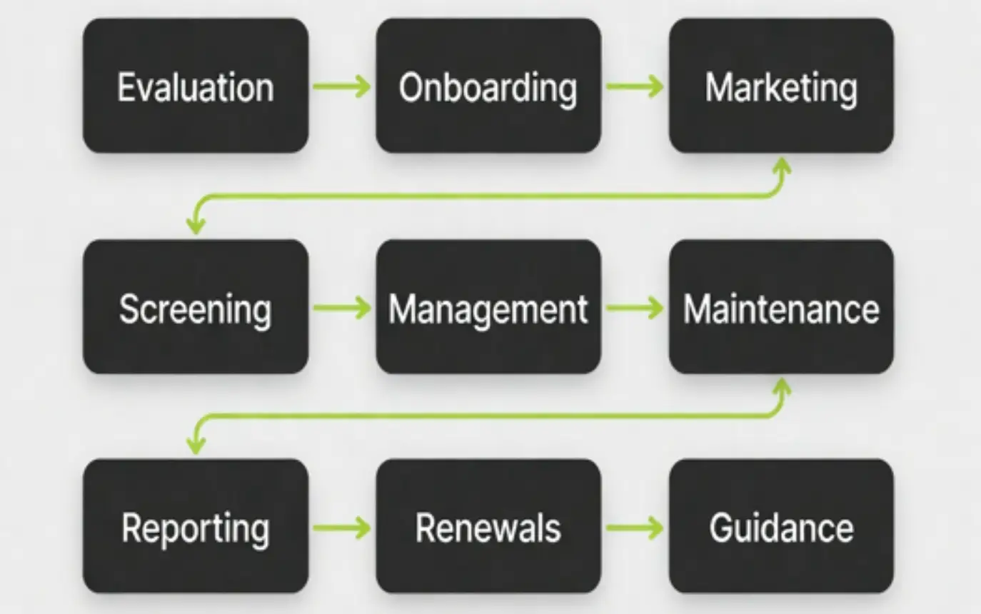 Evaluation, Onboarding, Marketing, Screening, Management, Maintenance, Reporting, Renewals, Guidance